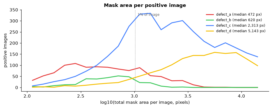 Line chart of log mask area per positive image for the four classes.