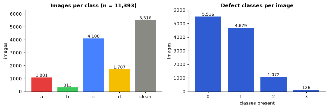Two bar charts. Left: images per class, with 5,516 clean images and 313 images with defect b. Right: number of defect classes per image.