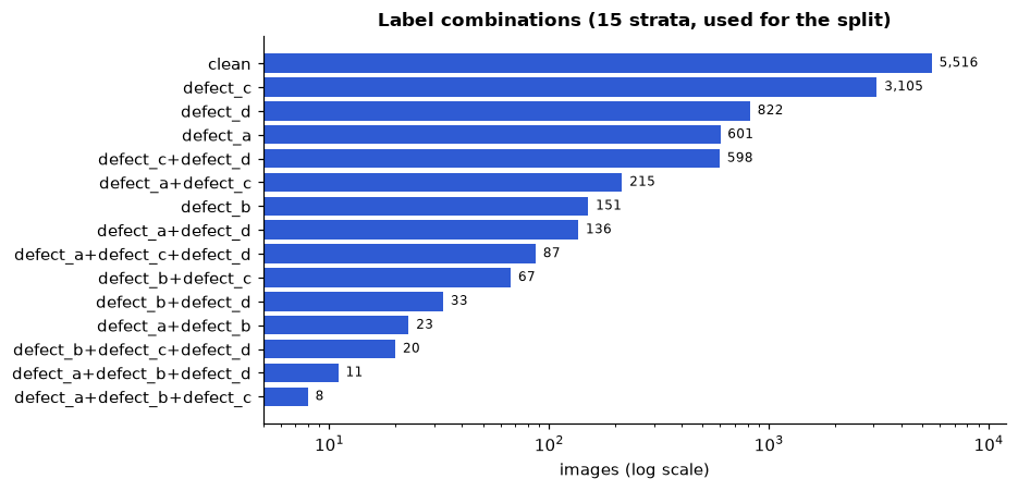 Horizontal bar chart on a log scale of 15 label combinations, from 5,516 clean images down to 8 images with a, b, and c.