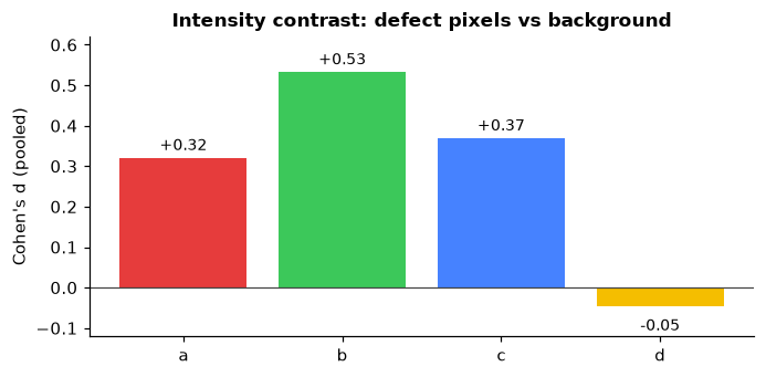 Bar chart of Cohen's d: defect a 0.32, b 0.53, c 0.37, d -0.05.