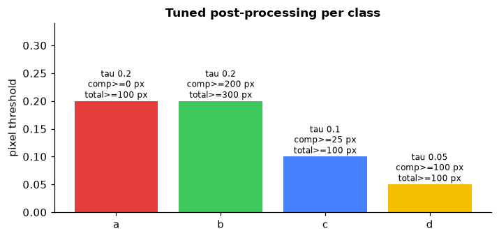 Tuned thresholds per class with component and area minimums.