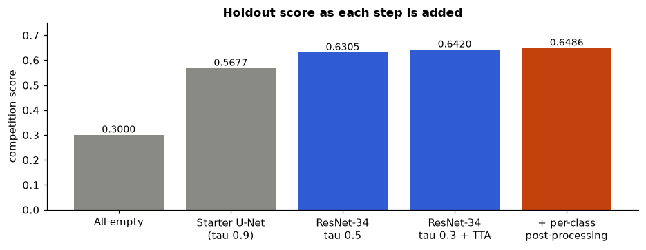 Bar chart of the score rising from 0.30 to 0.6486 as steps are added.