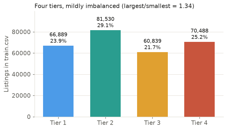 Bar chart of listings per price tier: 66,889, 81,530, 60,839, and 70,488.