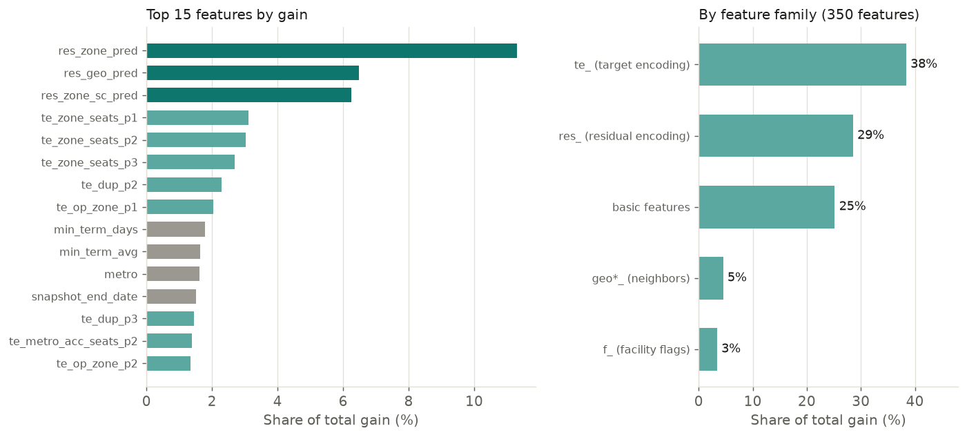 Feature importance by gain.