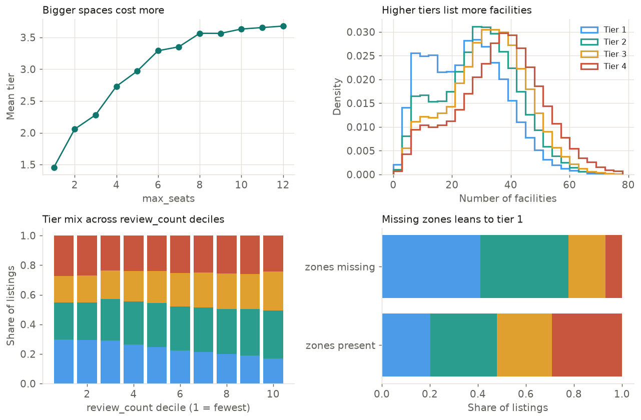Four panels: mean tier rises with max_seats; facility counts shift right for higher tiers; tier mix by review_count decile; tier mix by missing zones.