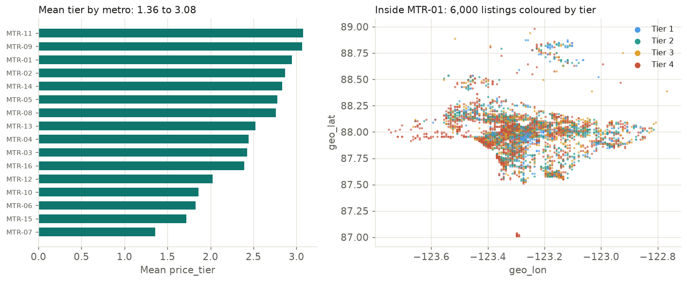 Left: bar chart of mean tier by metro. Right: scatter of listings inside metro MTR-01 coloured by tier.