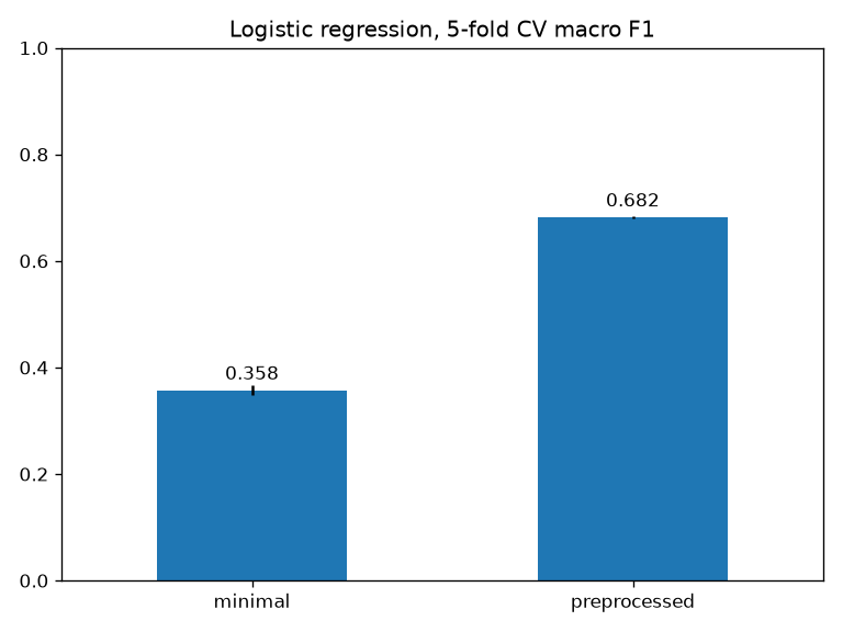 Bar chart of logistic regression macro F1: minimal 0.358 and preprocessed 0.682.