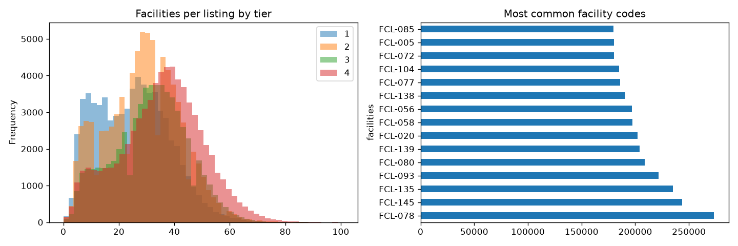 Charts of facility counts by price tier from Milestone 2.