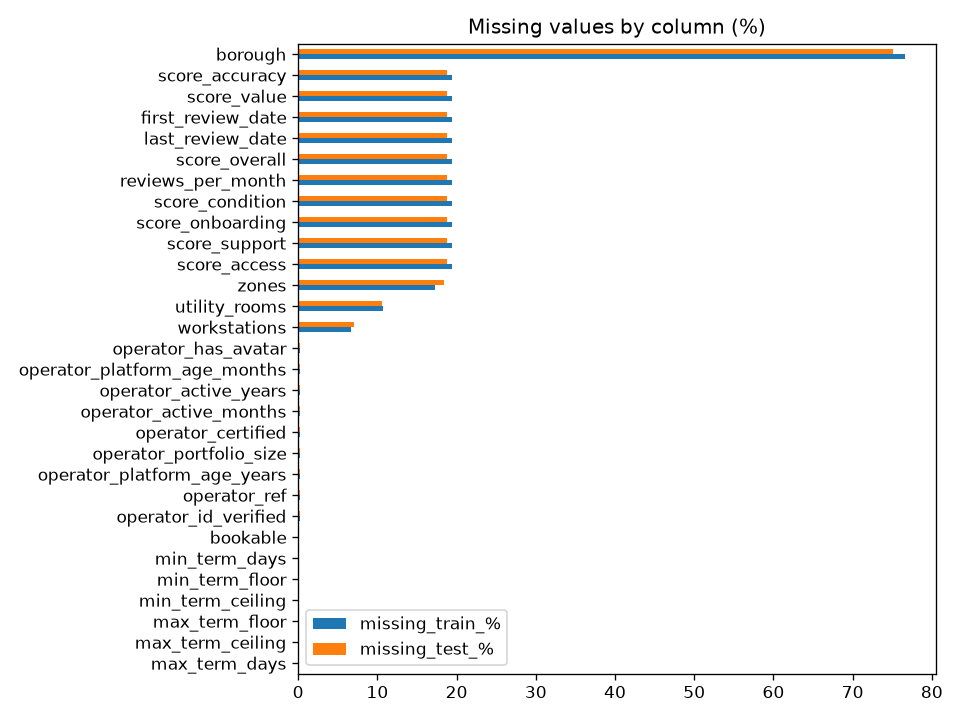 Horizontal bar chart of missing percentage by column, with borough at 76.7 percent.
