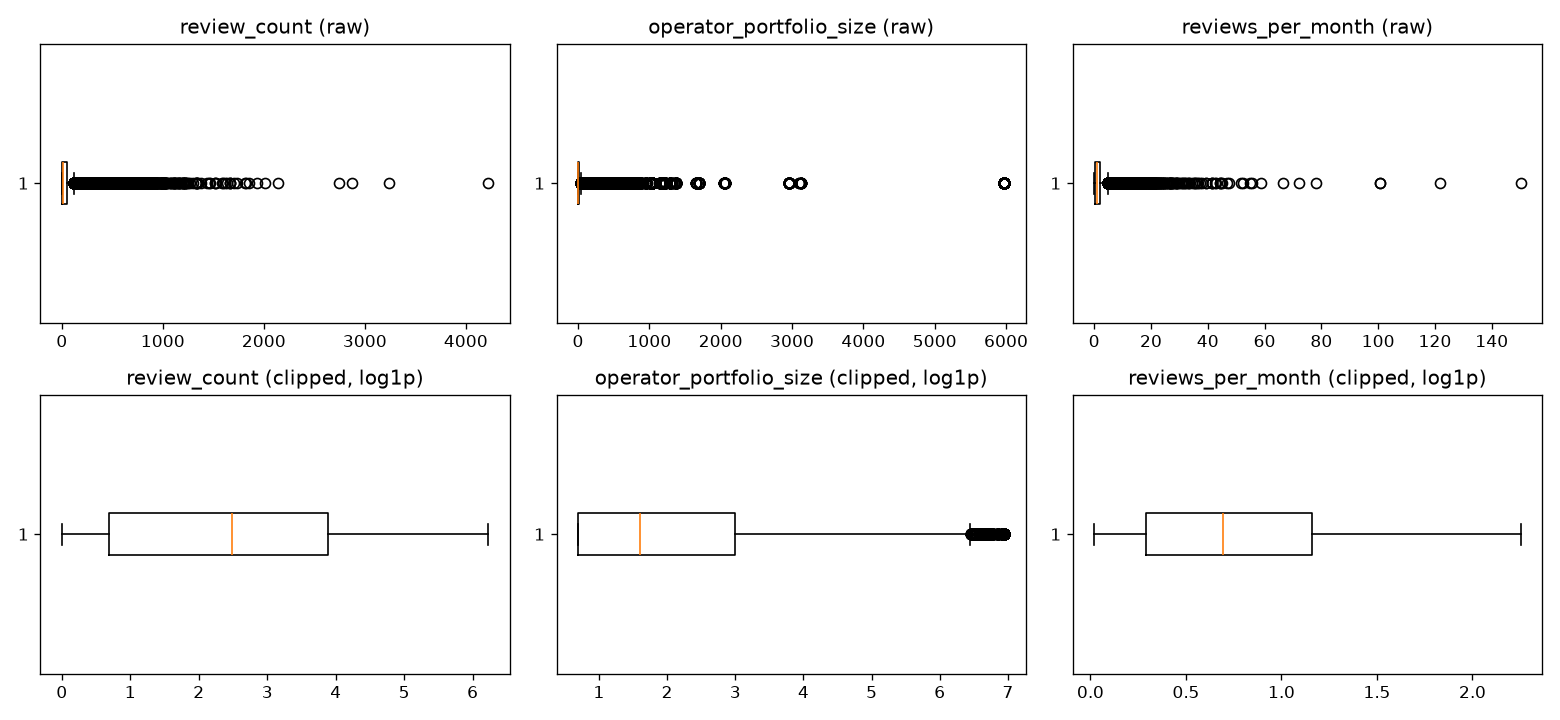 Histograms of review_count and reviews_per_month before and after clipping and a log transform.
