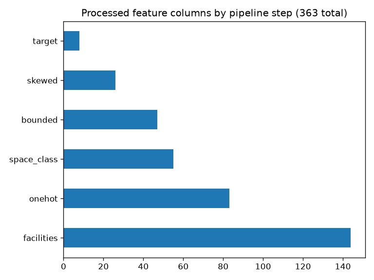 Diagram of the Milestone 2 pipeline blocks and the number of output columns per block.