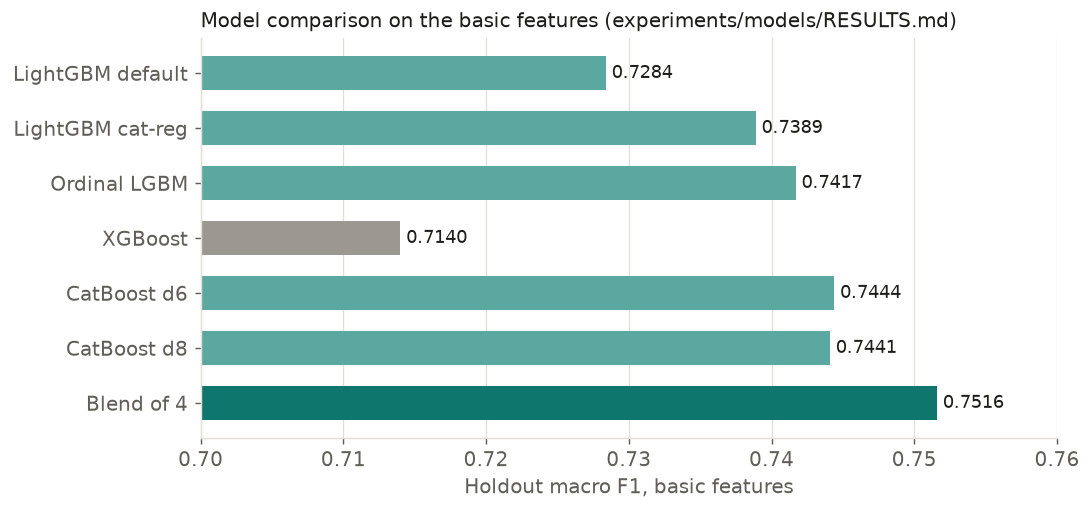 Horizontal bar chart of holdout macro F1 for LightGBM, ordinal LightGBM, XGBoost, CatBoost, and the four-model blend.