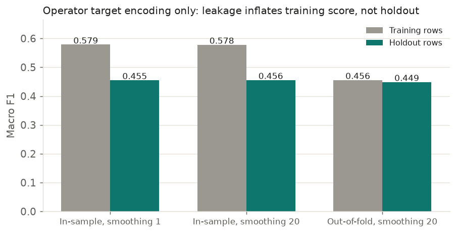 Training and holdout macro F1 for in-sample and out-of-fold target encoding.